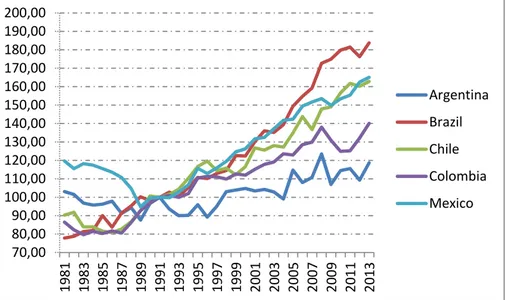 Figure 1. Agricultural TFP Index, 1981-2013 (1991=100) 