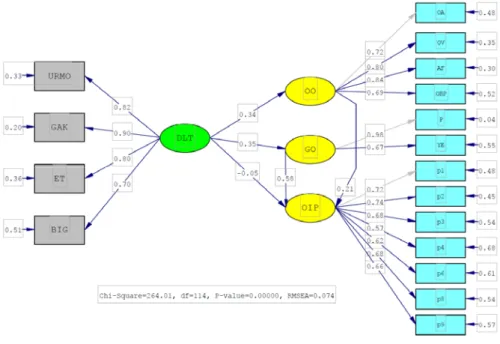 Şekil 2. Yapısal Eşitlik Modellemesi ile Yol analizi Modeli  Tablo 6.Modelin Standart Uyum Ölçütlerine Göre Uyum Değerleri 