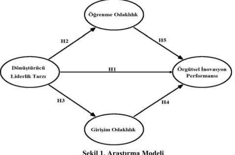 Şekil 1. Araştırma Modeli 