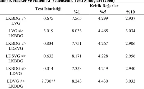 Tablo 3. Hacker ve Hatemi-J Nedensellik Testi Sonuçları (2006)  Test İstatistiği  Kritik Değerler 