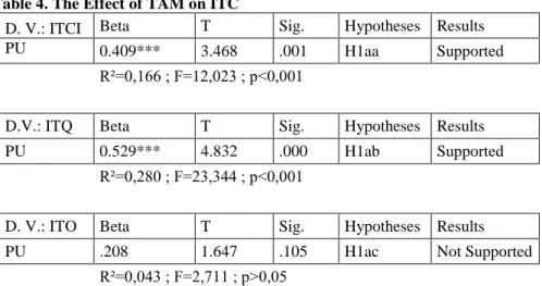 Table 4. The Effect of TAM on ITC 