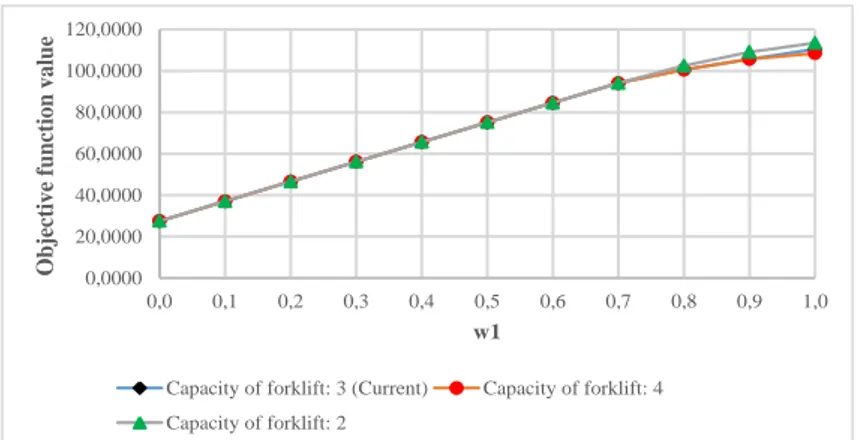 Figure 5. Sensitivity analysis based on the capacity of forklift 