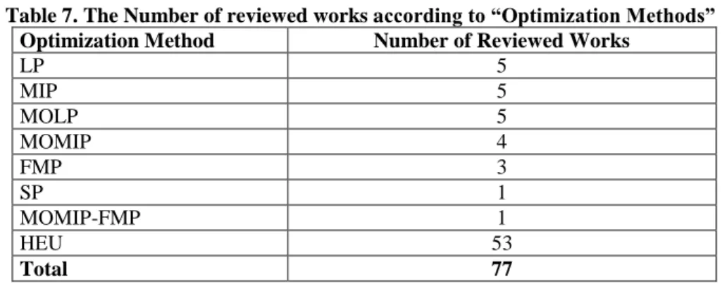 Table 7. The Number of reviewed works according to “Optimization Methods” 