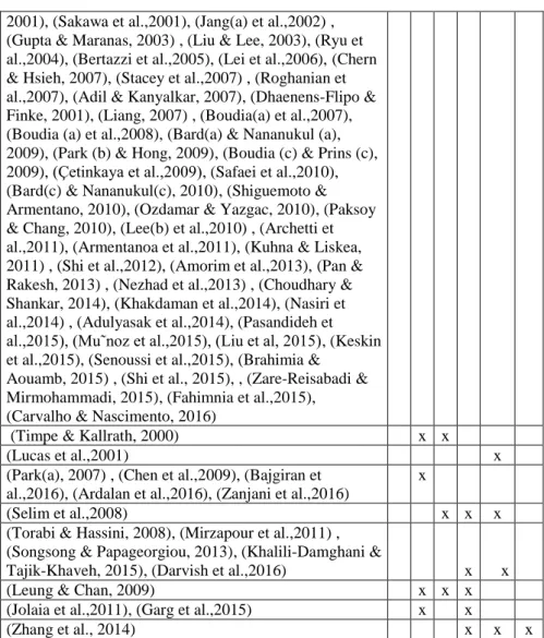 Table 9 shows number of reviewed works according to objective/s. It can be inferred  from  that  minimizing  costs  is  the  most  studied  objective  function  in  optimization  models