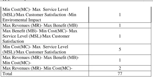 Table 10 shows number of reviewed works according to multiple/single objective/s.  It can be inferred from single objective is the most studied