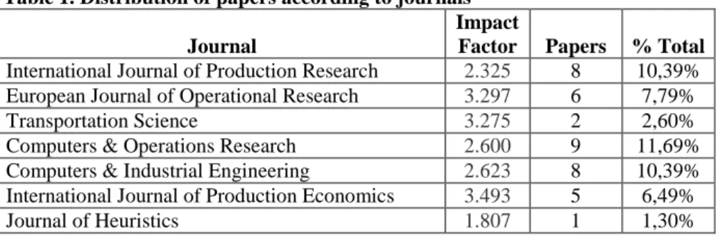 Table 1. Distribution of papers according to journals  Journal 