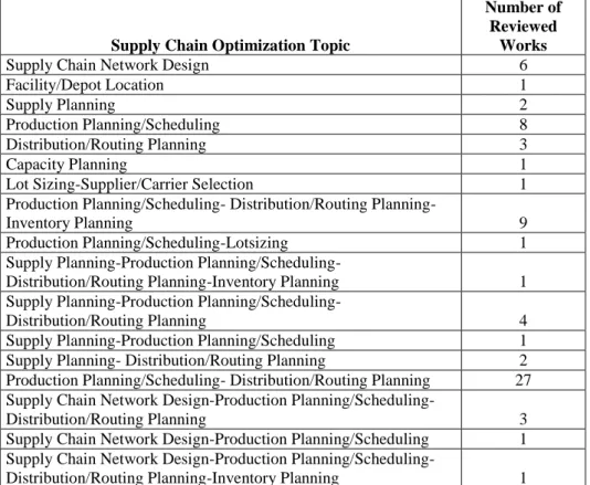 Table 5. Number of reviewed works according to “Supply Chain Optimization  Topic” 