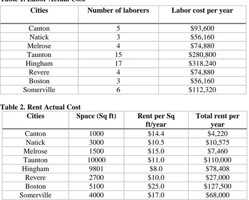 Table 1. Labor Actual Cost 