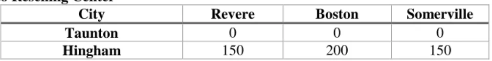 Table 6. Optimal Number of Units Transported From Remanufacturing Facility  to Reselling Center 
