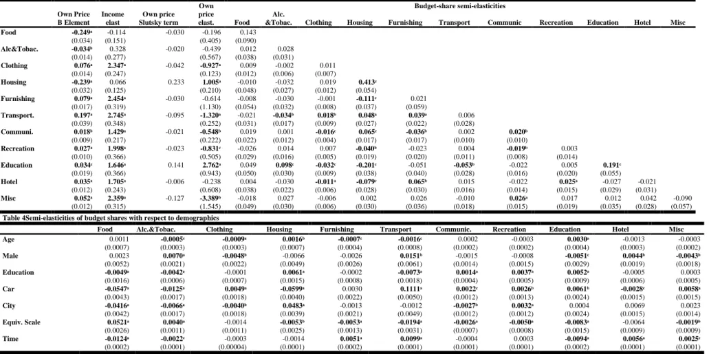 Table 4Semi-elasticities of budget shares with respect to demographics 