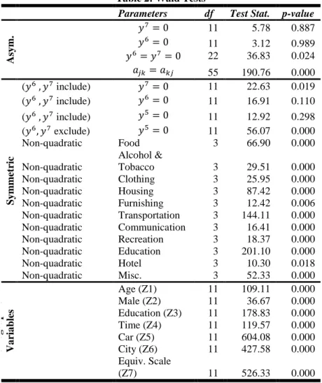 Table 2: Wald Tests 
