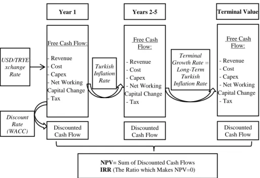 Figure 2. Discounted cash flow framework of the investment valuation.  To  select  input  variables  to  forecast  the  Turkish  inflation  rate,  previous  related  works  and  approaches  have  been  employed
