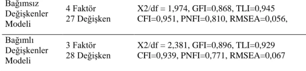 Tablo 1. DFA Model Uyum iyiliği Değerleri  Bağımsız  Değişkenler  Modeli  4 Faktör   27 Değişken  X2/df = 1,974, GFI=0,868, TLI=0,945  CFI=0,951, PNFI=0,810, RMSEA=0,056,  Bağımlı  Değişkenler  Modeli  3 Faktör   28 Değişken  X2/df = 2,381, GFI=0,896, TLI=