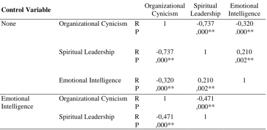 Table 4:  Partial Correlation Analysis for the Relationship between  Organizational Cynicism and Spiritual Leadership
