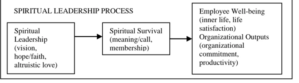 Fig 1. Fry’s Spiritual Leadership Process 