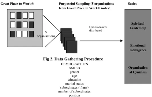 Fig 2. Data Gathering Procedure 