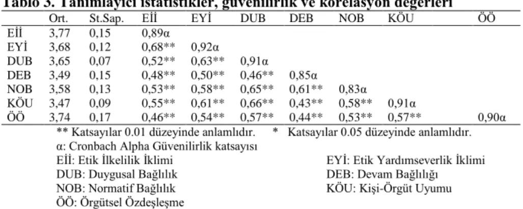 Tablo 3. Tanımlayıcı istatistikler, güvenilirlik ve korelasyon değerleri 