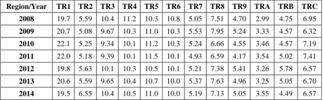 Table 2. The Proportion of the Received Migration to Total Migration in  NUTS1 Regions  Region/Year  TR1  TR2  TR3  TR4  TR5  TR6  TR7  TR8  TR9  TRA  TRB  TRC  2008  19.7  5.59  10.4  11.2  10.3  10.8  5.05  7.51  4.70  2.99  4.75  6.95  2009  20.7  5.08 