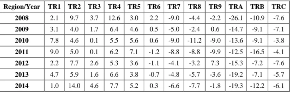 Table 5. Net Migration Rate in NUTS1 Regions 