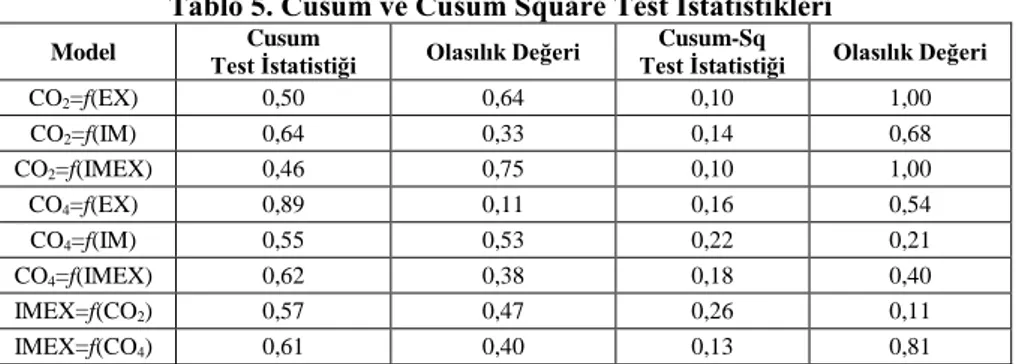 Tablo 5. Cusum ve Cusum Square Test İstatistikleri 