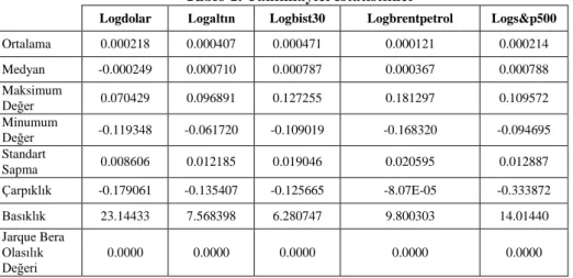 Tablo 1. Tanımlayıcı İstatistikler 