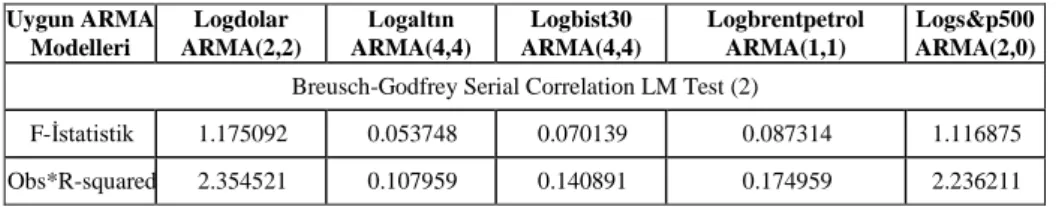Tablo 4. AR ve MA Polinomlarının Ters Köklerinin Modulus Değerleri  Değişkenler  AR Root(s)  Modulus  Cycle  MA Root(s)  Modulus  Cycle 