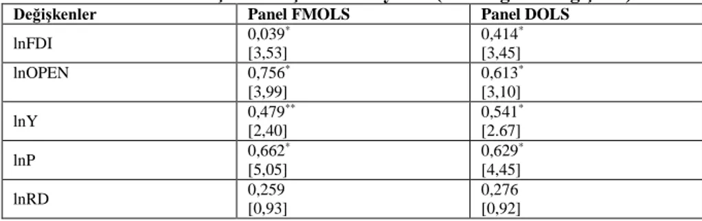 Tablo 4. Panel Eşbütünleşme Katsayıları (lnT bağımlı değişken) 