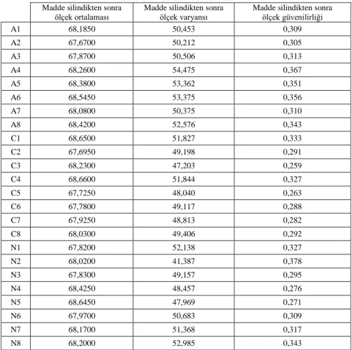 Tablo 3. Madde Eleme Testi 
