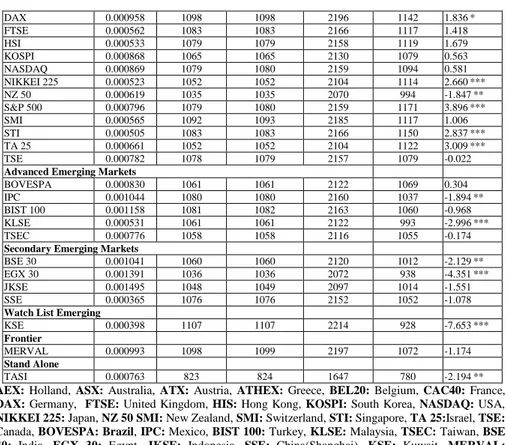 Table 4 presents the predictability results based on single and the multiple variance  ratio tests