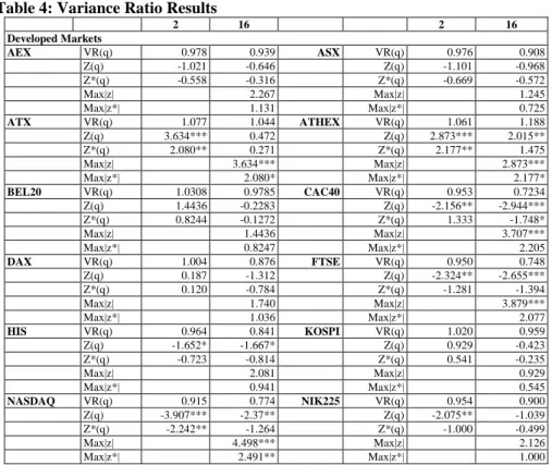 Table 4: Variance Ratio Results 