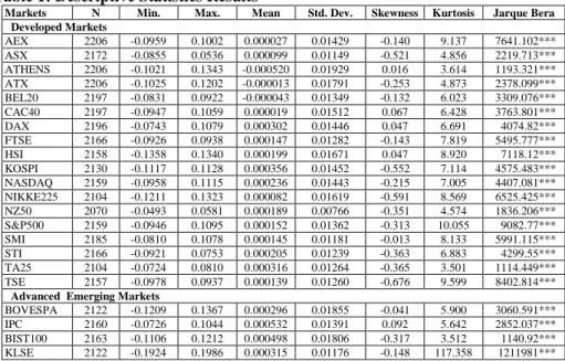 Table 1 presents a summary of descriptive statistics. The highest and the lowest stock  returns are in Malaysia
