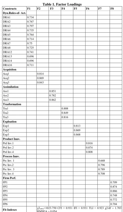 Table 1. Factor Loadings  Constructs  F1  F2   F3  F4  F5  F6  F7  F8  Dyn.Rules-of- Act