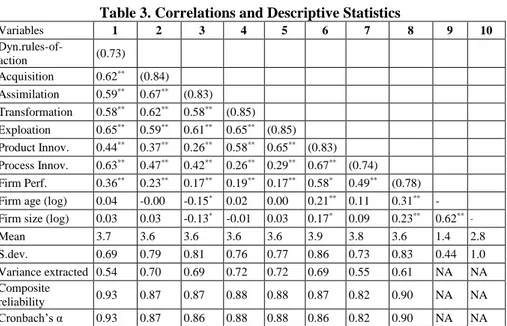 Table 3. Correlations and Descriptive Statistics  Variables  1  2  3  4  5  6  7  8  9  10   Dyn.rules-of-action  (0.73)  Acquisition  0.62 ** (0.84)  Assimilation  0.59 ** 0.67 ** (0.83)    Transformation  0.58 ** 0.62 ** 0.58 ** (0.85)    Exploation   0.
