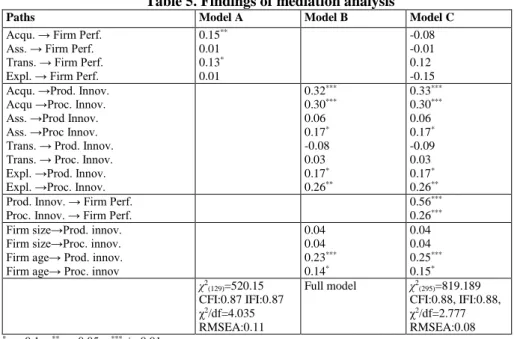 Table 5. Findings of mediation analysis 