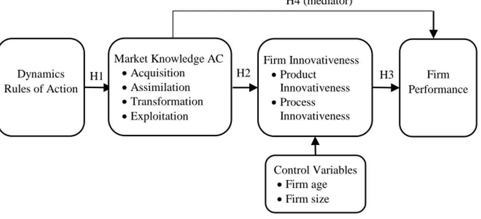 Figure 1. Research model 