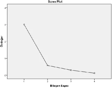 Şekil 1. Scree Plot Grafiği 