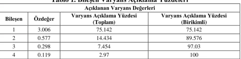 Tablo 1. Bileşen Varyans Açıklama Yüzdeleri 