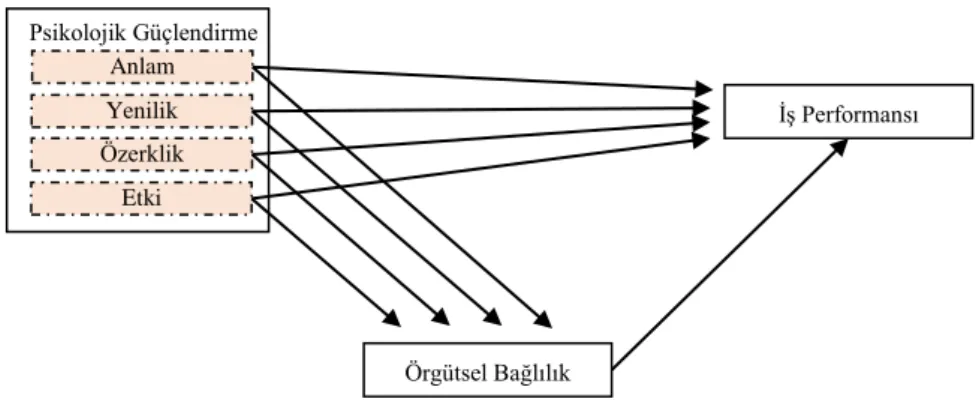 Şekil 1. Araştırma Modeli 