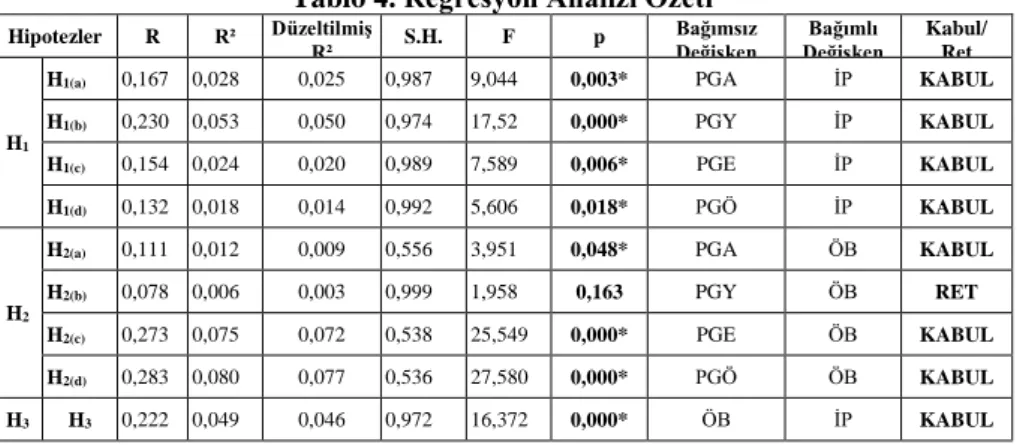 Tablo 4. Regresyon Analizi Özeti 