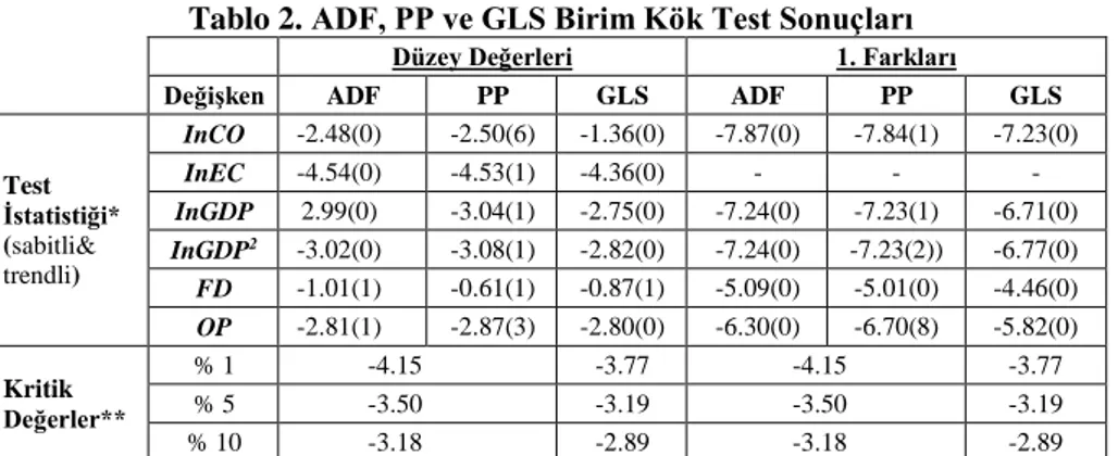 Tablo 2. ADF, PP ve GLS Birim Kök Test Sonuçları 