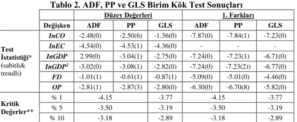Tablo 2. ADF, PP ve GLS Birim Kök Test Sonuçları 