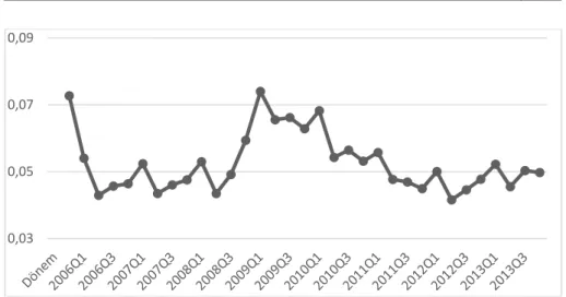 Şekil 1. Kayıtdışı İstihdamın Kurumsal Olamayan Nüfusa Oranı  Kaynak: Türkiye İstatistik Kurumu, İşgücü İstatistiklerine ait 2005:4 - 2013:4 