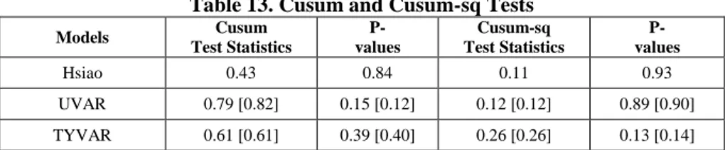 Table 13. Cusum and Cusum-sq Tests 