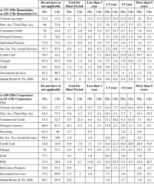 Table 4. PBs versus CBs Length of the Accounts Held and the Services Utilised  Do not have or  not applicable  Used for  Short Period  Less than 1 