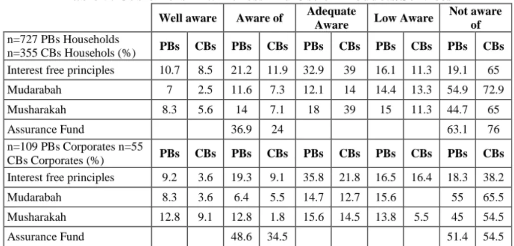 Table 5. Customers’ Awareness and Use of Products/Services  