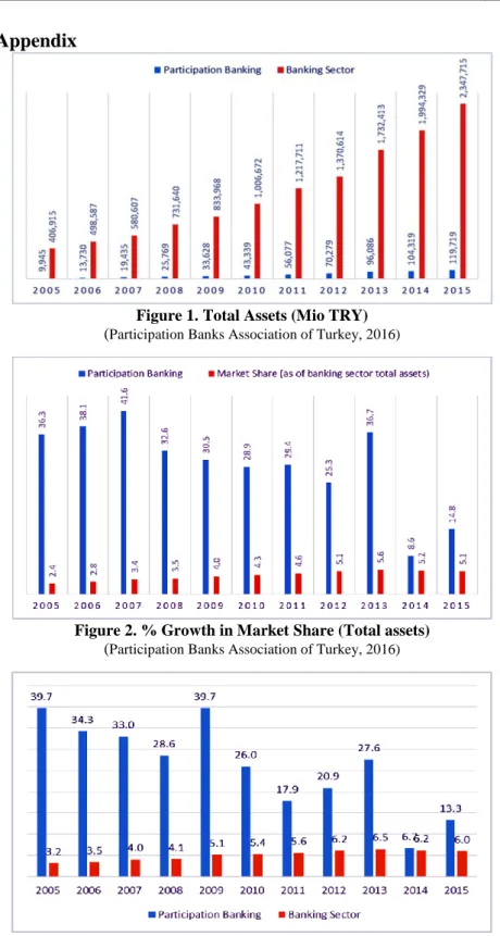 Figure 1. Total Assets (Mio TRY)  