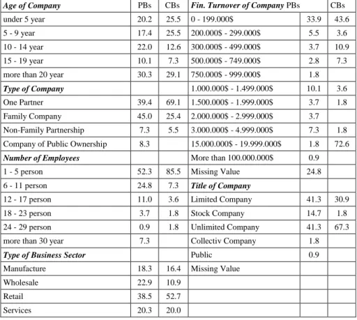 Table 2. Socio-Demographic Background of the Respondents (Corporates) 