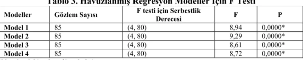 Tablo 3. Havuzlanmış Regresyon Modeller İçin F Testi 