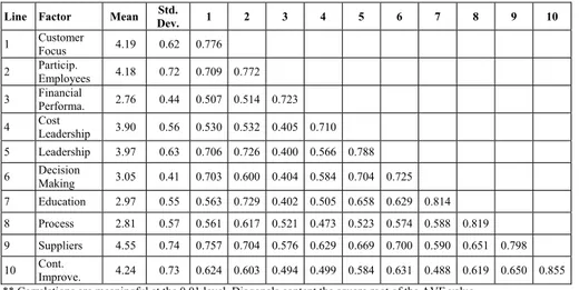 Table 4. The Correlation, Average and Standard Deviation Values for the  Research Variables 