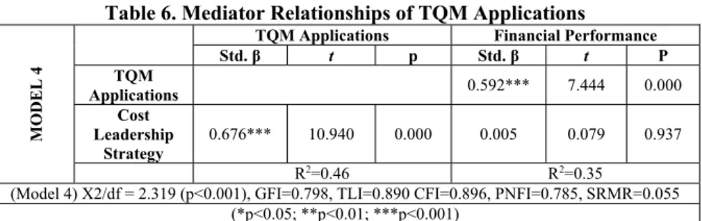 Table 6. Mediator Relationships of TQM Applications 